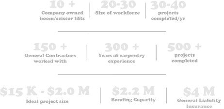 20-30 Size of workforce 10 +  Company owned  boom/scissor lifts 30-40  projects completed/yr 150 +  General Contractors  worked with 500 +  projects  completed 300 +   Years of carpentry  experience $2.2 M Bonding Capacity Ideal project size  $15 K    $2.0 M - General Liability  Insurance $4 M